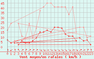 Courbe de la force du vent pour Ble - Binningen (Sw)