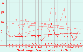 Courbe de la force du vent pour Bergn / Latsch