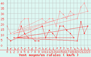 Courbe de la force du vent pour Oberstdorf