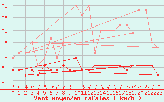 Courbe de la force du vent pour Vals