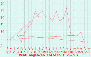 Courbe de la force du vent pour Yeovilton