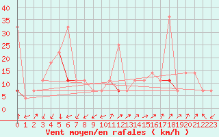 Courbe de la force du vent pour Liarvatn