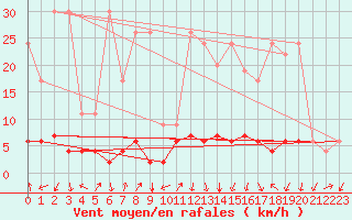 Courbe de la force du vent pour Vals