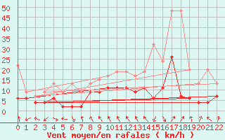 Courbe de la force du vent pour Cham