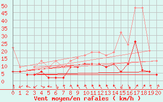 Courbe de la force du vent pour Cham