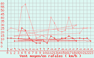 Courbe de la force du vent pour Llanes