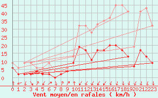 Courbe de la force du vent pour Andeer