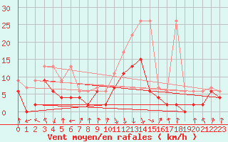 Courbe de la force du vent pour Aigle (Sw)