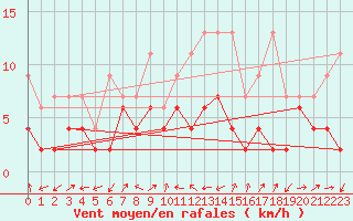 Courbe de la force du vent pour Adelboden