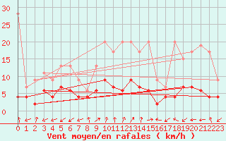 Courbe de la force du vent pour Sattel-Aegeri (Sw)