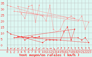 Courbe de la force du vent pour Monte Rosa