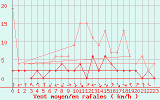 Courbe de la force du vent pour Beznau