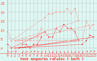 Courbe de la force du vent pour Fribourg / Posieux