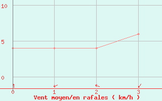 Courbe de la force du vent pour Songkhla