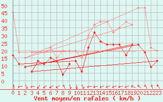 Courbe de la force du vent pour Guetsch