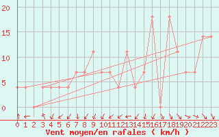 Courbe de la force du vent pour Gurteen