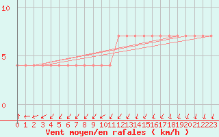 Courbe de la force du vent pour Viitasaari