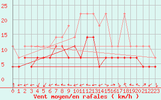 Courbe de la force du vent pour Straubing
