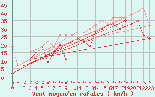 Courbe de la force du vent pour Les Diablerets