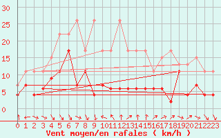 Courbe de la force du vent pour Eggishorn