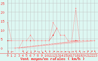 Courbe de la force du vent pour Skamdal