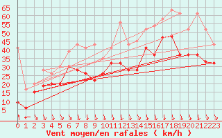 Courbe de la force du vent pour Piz Martegnas