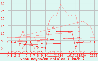 Courbe de la force du vent pour Aranguren, Ilundain