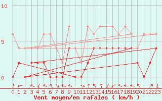 Courbe de la force du vent pour Evolene / Villa