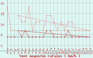 Courbe de la force du vent pour Oberstdorf