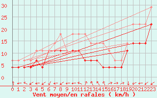 Courbe de la force du vent pour Viseu