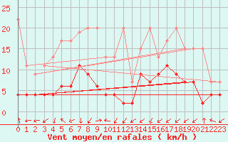 Courbe de la force du vent pour Sattel-Aegeri (Sw)