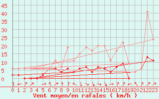 Courbe de la force du vent pour Berne Liebefeld (Sw)