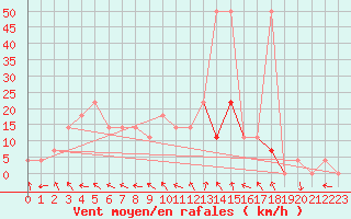 Courbe de la force du vent pour Warth