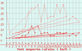 Courbe de la force du vent pour Vals