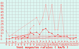 Courbe de la force du vent pour Koppigen