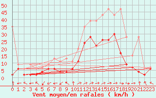 Courbe de la force du vent pour Sion (Sw)