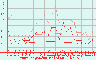 Courbe de la force du vent pour Sylarna