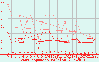 Courbe de la force du vent pour Schauenburg-Elgershausen