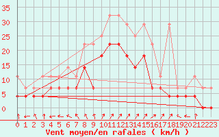 Courbe de la force du vent pour Giessen