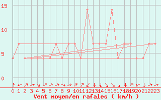 Courbe de la force du vent pour Sremska Mitrovica