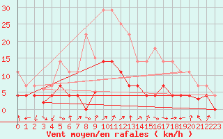 Courbe de la force du vent pour Villardeciervos