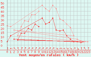 Courbe de la force du vent pour Diepholz