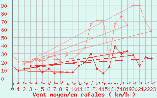 Courbe de la force du vent pour Altenrhein