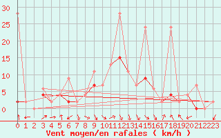 Courbe de la force du vent pour Fethiye