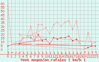 Courbe de la force du vent pour Flhli