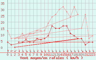 Courbe de la force du vent pour Andeer