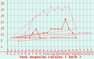 Courbe de la force du vent pour Cotnari