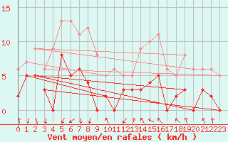 Courbe de la force du vent pour Metz (57)