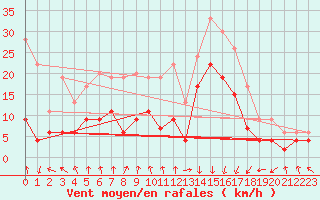 Courbe de la force du vent pour Toulouse-Francazal (31)