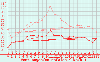 Courbe de la force du vent pour Embrun (05)